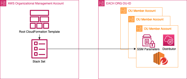 AWS SSM Automation