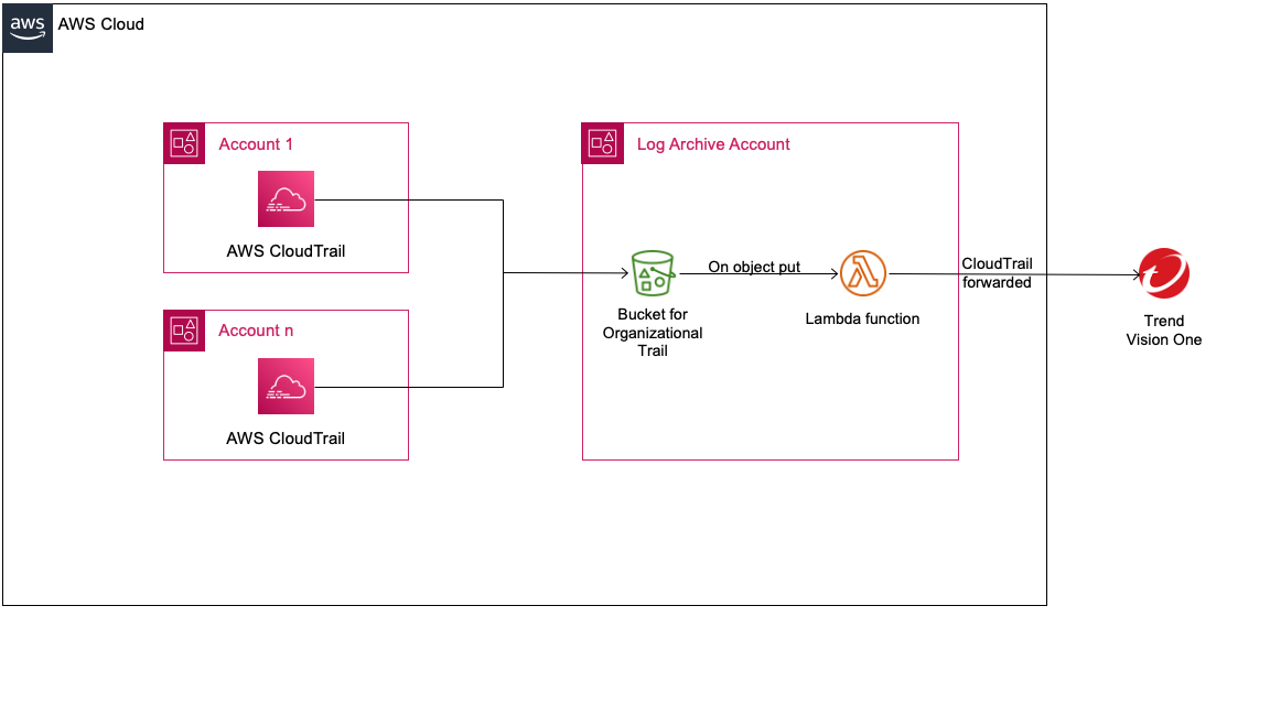 AWS Cloud Trail