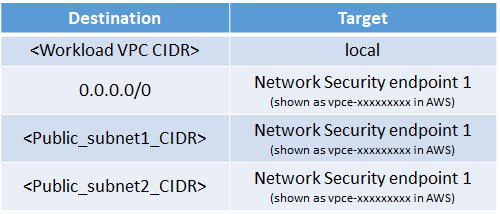 route table example