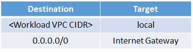 route table example