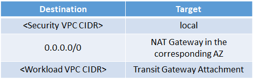 route table example