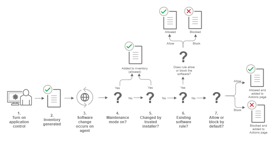 Application Control flow diagram corresponding to steps below