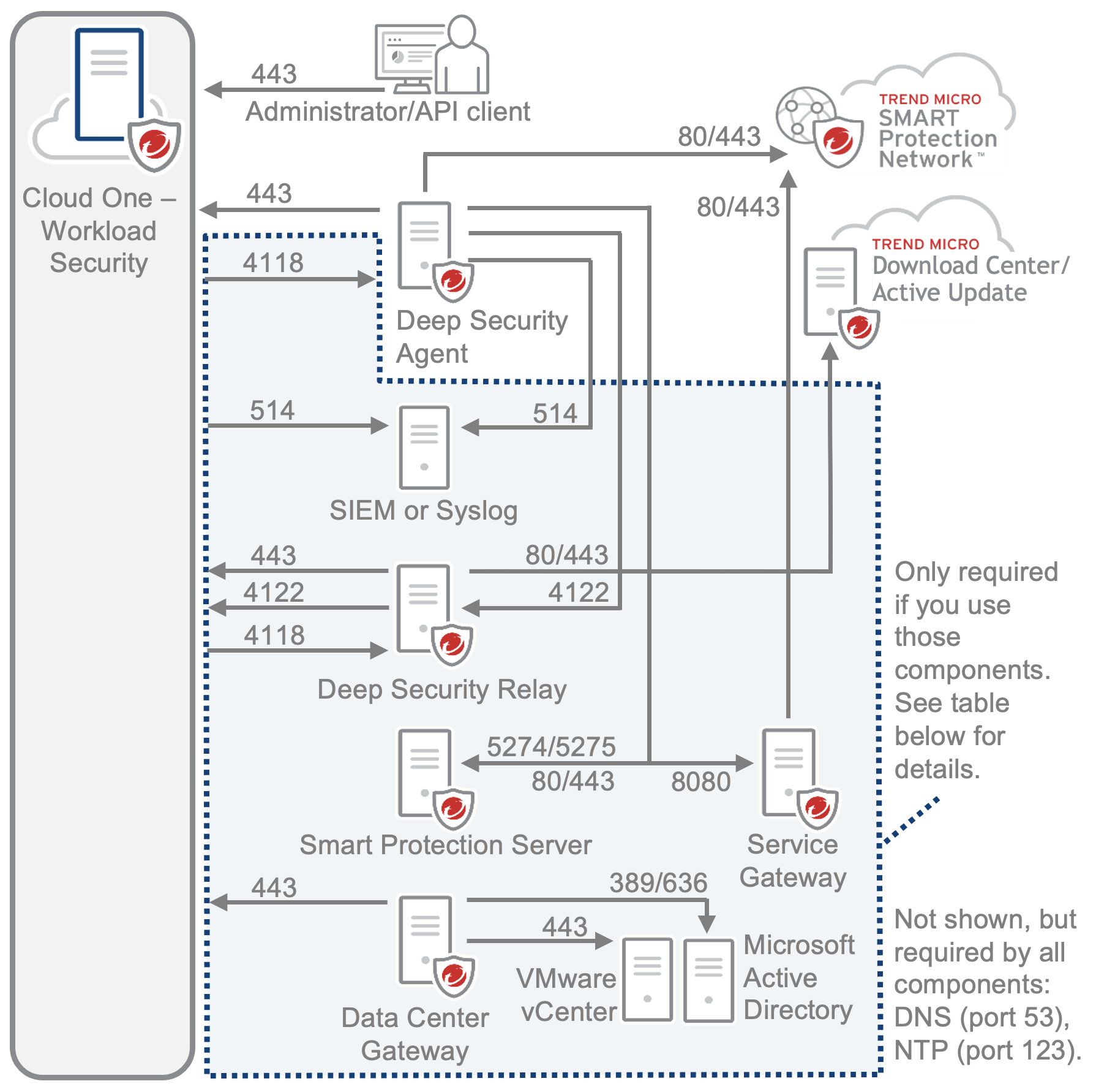 Port Numbers URLs And IP Addresses Workload Security Trend Micro   Ports Diagram Dsaas 