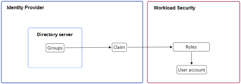 Identity provider transforming group data into a claim for Workload Security